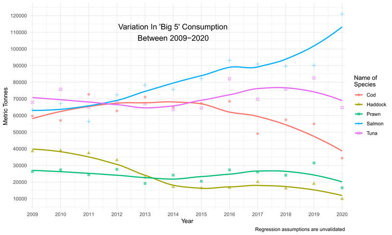 A figure showing variation in consumption of big 5 fish between 2009 and 2020.