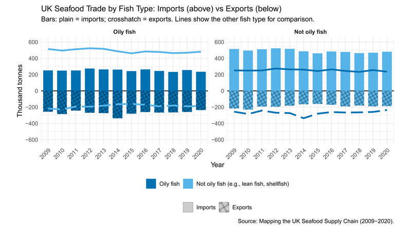 A figure showing UK seafood trade by fish type