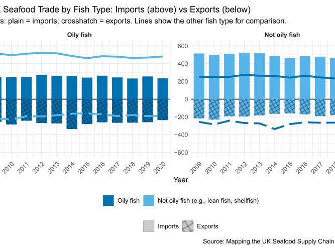 A figure showing UK seafood trade by fish type