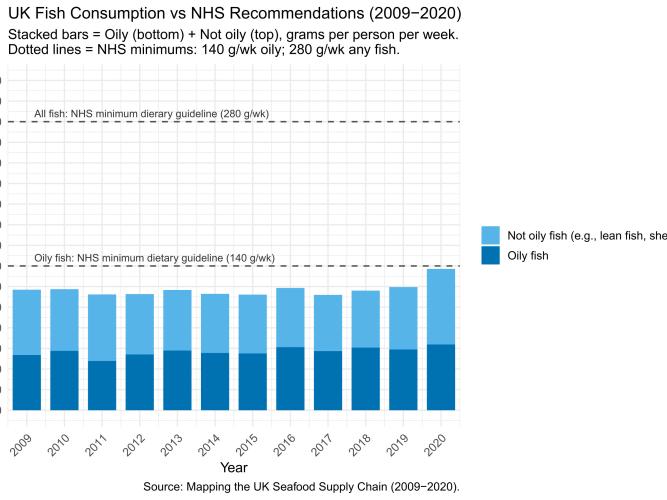 A figure showing fish consumption v fish recommendations in dietary guidelines